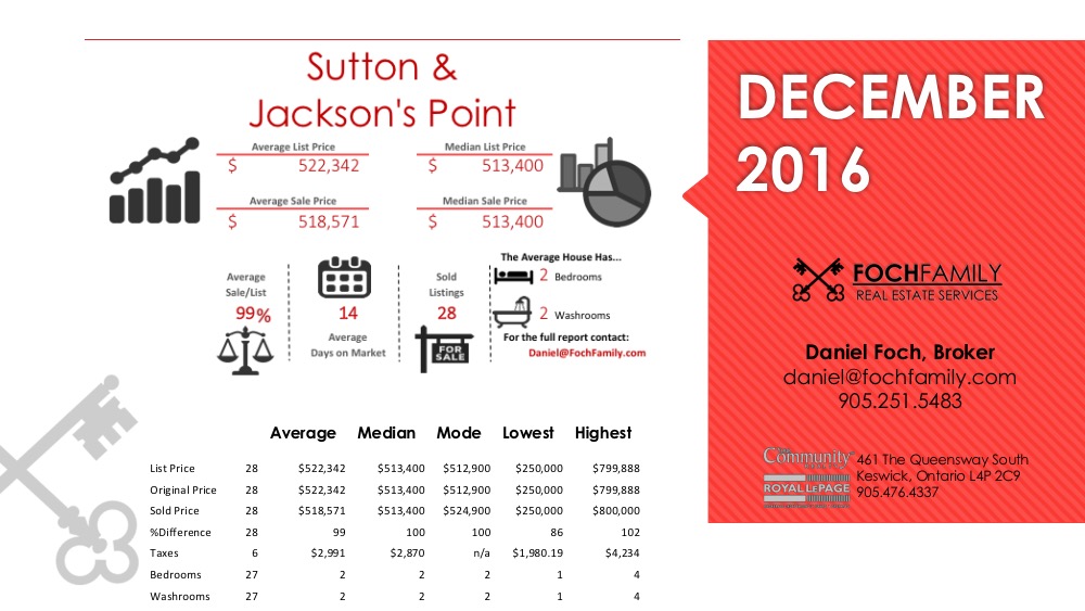 Sutton & Jackson's Point December 2016 Real Estate